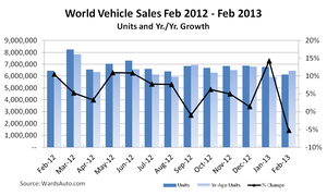 North America Lone Bright Spot in World Sales Picture