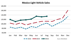 Another Record Month in Mexico