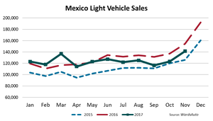 Mexico LV Sales Down in November