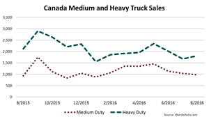 Canada Big-Truck Sales Down 8.7% in August