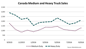 Canada Class 4-8 Sales Down in September