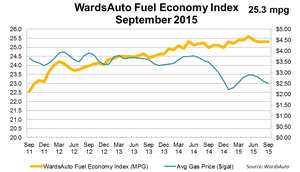 U.S. Fuel Economy Up 1.2% in September