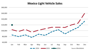 Mexico LV Sales Set January Record