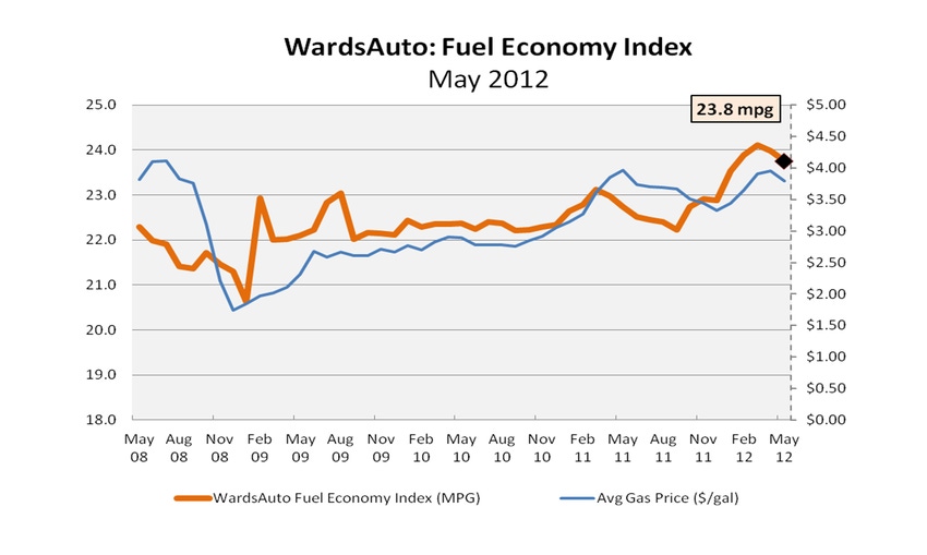 May U.S. Fuel Economy Falls With Gas Prices and SAAR