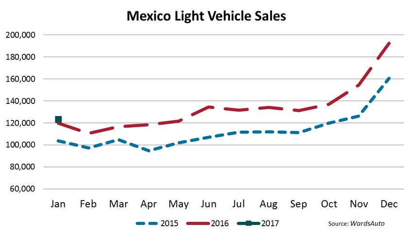 Mexico Sees Record January LV Sales