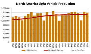 North American Light Vehicle Production Up 13.5% in September