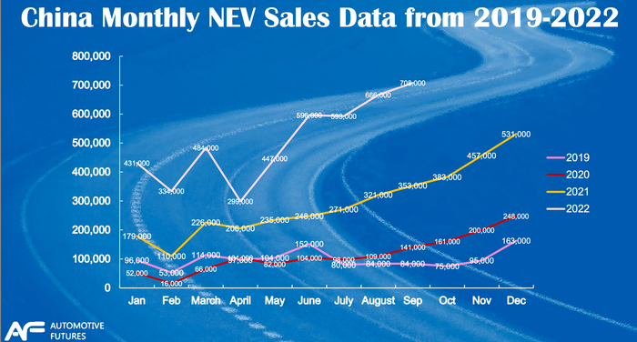 China NEV sales data 2019-2022.png
