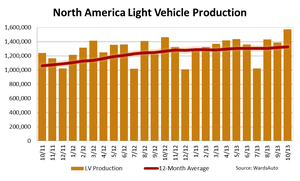 Automakers Soar to All-Time High October North American Output