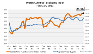 Record Fuel Economy for U.S. Light Vehicles in February