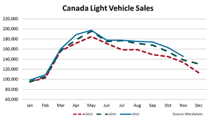 November LV Sales Record in Canada