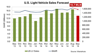 Forecast: September Sales Continue Positive Trend