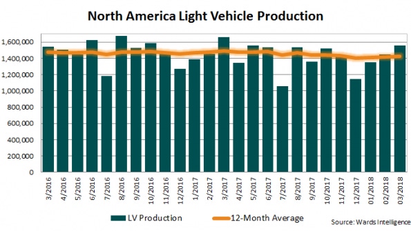 North America Production Down 6.3% in March