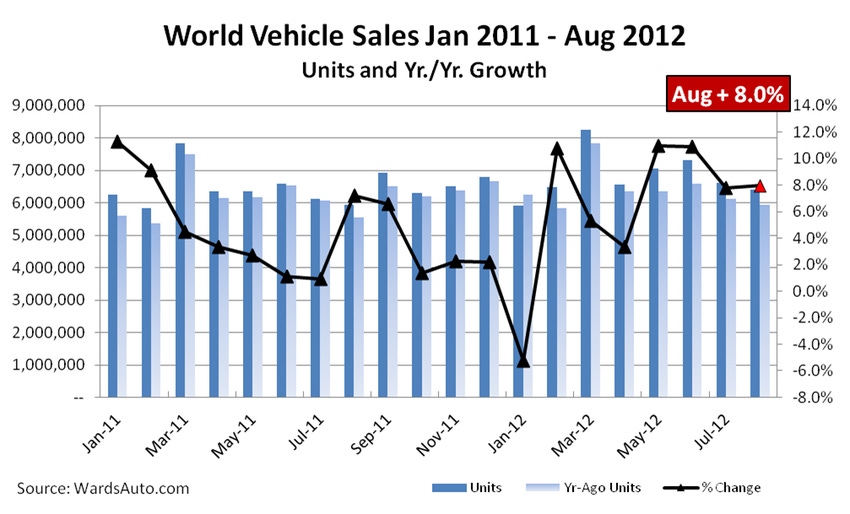 North America, China, Push August World Vehicle Sales Up 8%