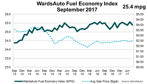 Average Fuel Economy Down in September