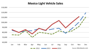 Mexico Sees November LV Sales Record