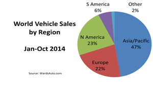 World Vehicle Sales Inch Up in October