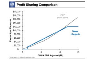 Profit-Sharing Cap Fits UAW Well, Experts Say
