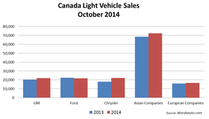 Canada Sets October LV Sales High at Lower Pace