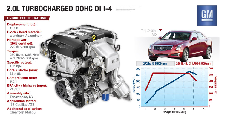 GM 4-Cyl. Trumps BMW and Ford in Power