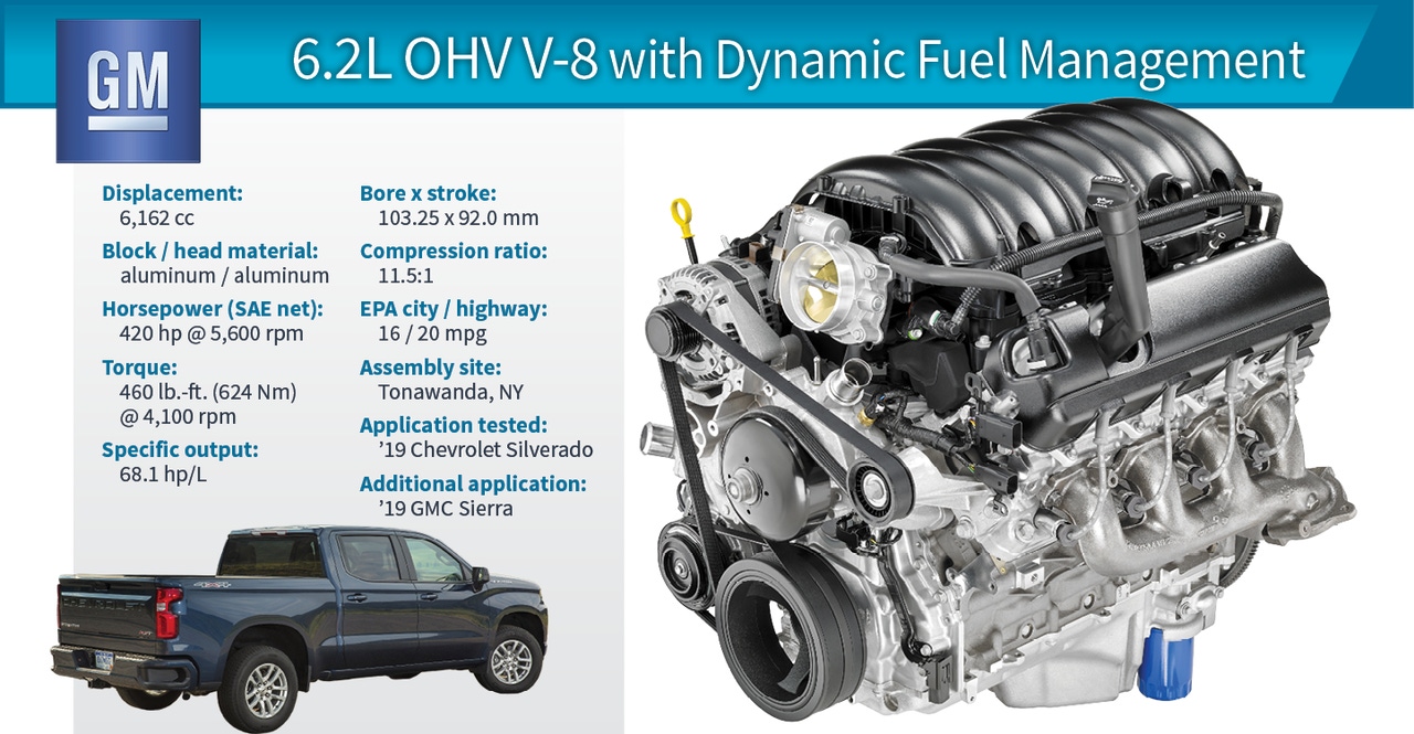 Wards 10 Best Engines 2019 Winner Chevy Silverado 6.2L V 8 with DFM