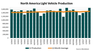North America Light-Vehicle Production Soars 8.9% in March