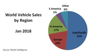 World Vehicle Sales Up 6.7% in January