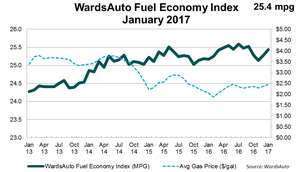 U.S. Fuel Economy Up in January
