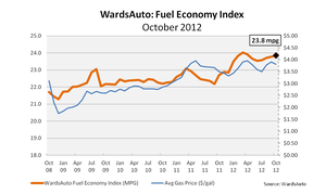 October U.S. Fuel Economy Up 5%