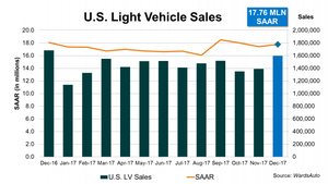 U.S. Light-Vehicle Sales Top 17 Million Third Straight Year in 2017