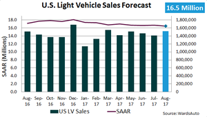 Forecast: U.S. Auto Market Continues Downward Trend in August
