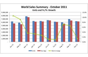October Global Vehicle Sales Hover Above Year-Ago