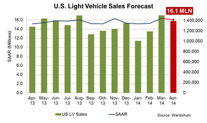 Forecast April Sales Approach March Levels