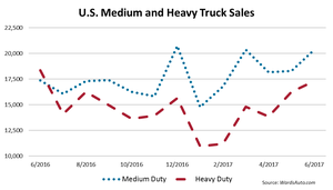 U.S. Class 8 Trucks Yet to See Year-Over-Year Growth in 2017