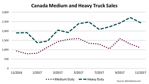 Nine Consecutive Months of Gains for Canadian Truck Makers