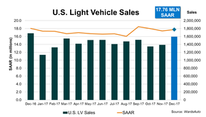 December 2017 U.S. LV Sales Thread: Industry Hit 17.8 Million SAAR