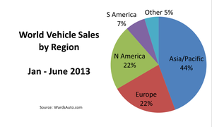 World Vehicle Sales Flat in June