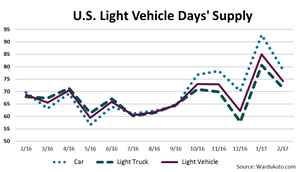 February U.S. Light-Vehicle Inventory Hits New High