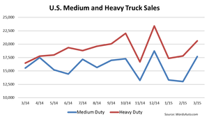 U.S. Big-Trucks Up 24.6% in March