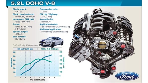 Ford’s 5.2L High-Revving Masterpiece Ford’s 5.2L High-Revving Masterpiece