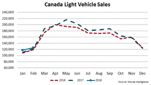 Canada LV Sales Up 2.3% in February