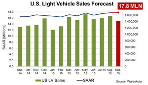 Forecast: U.S. Automakers to Record Best September in Ten Years