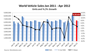 World Vehicle Sales Continue Year-Over-Year Climb