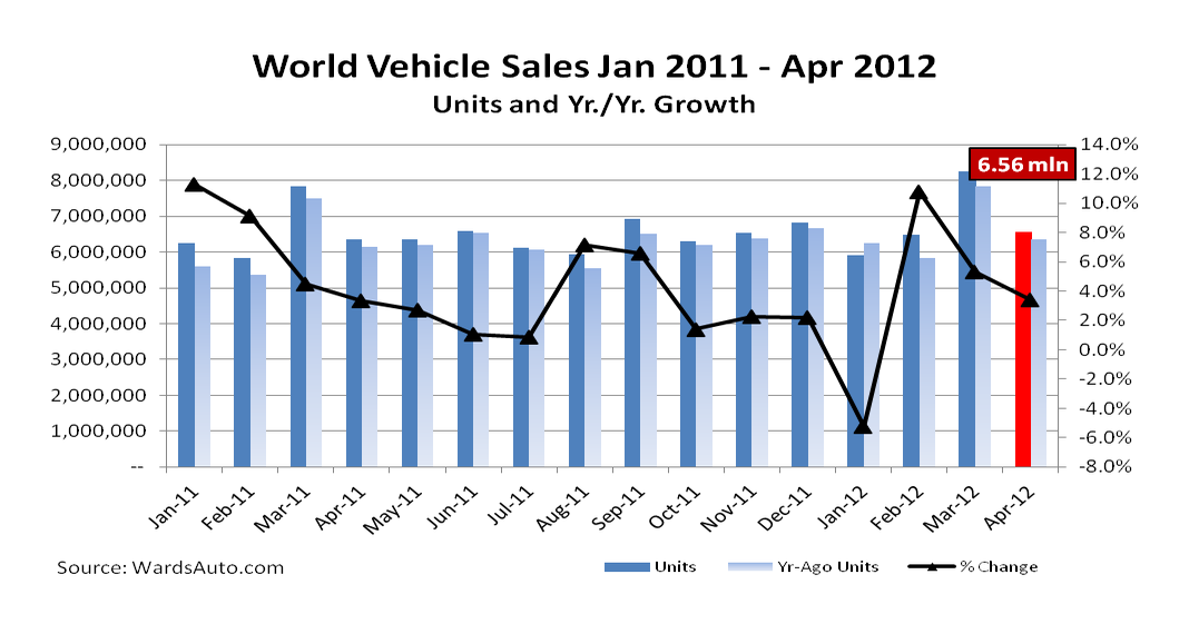 World Vehicle Sales Continue YearOverYear Climb Asia Europe U.S