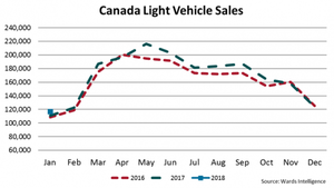 Canada LV Sales Hit January Record