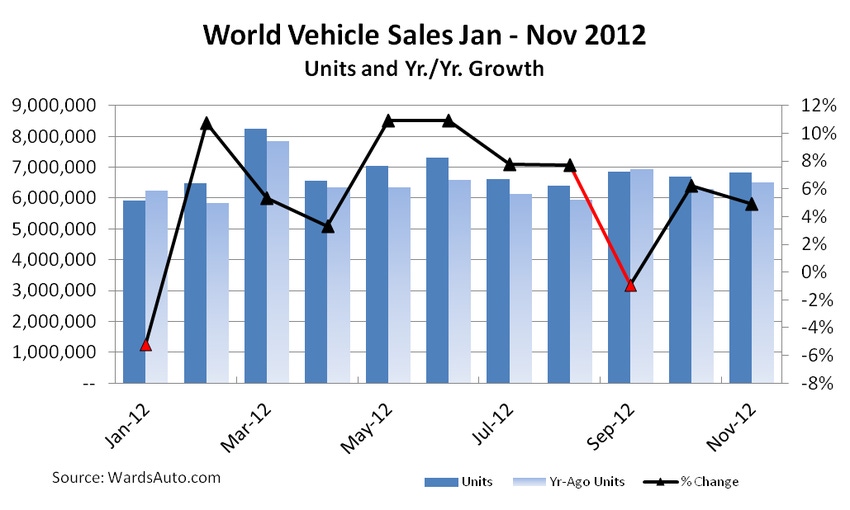 Steady Asia, North America Growth Fuel November World Vehicle Sales