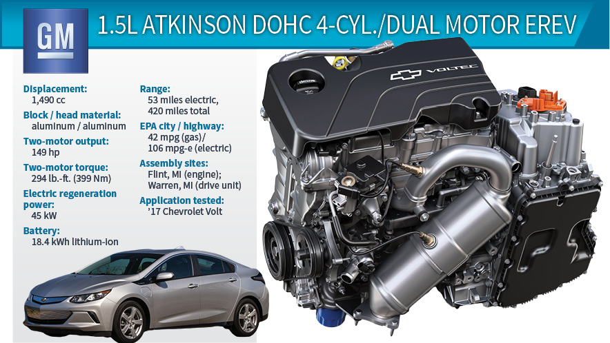 2017 Wards 10 Best Engines Winner Chevrolet Volt 1.5L 4 Cyl. Dual Motor EREV