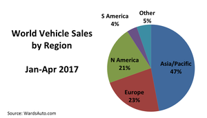 World Vehicle Sales Down 3.2% in April