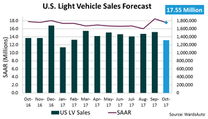 U.S. Forecast: October Auto Sales Rate Flat with Prior-Year