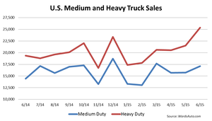 Medium- and Heavy-Duty Truck Sales Up 20.6% in June