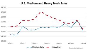 U.S. Medium Trucks Up, Heavy Trucks Down in January